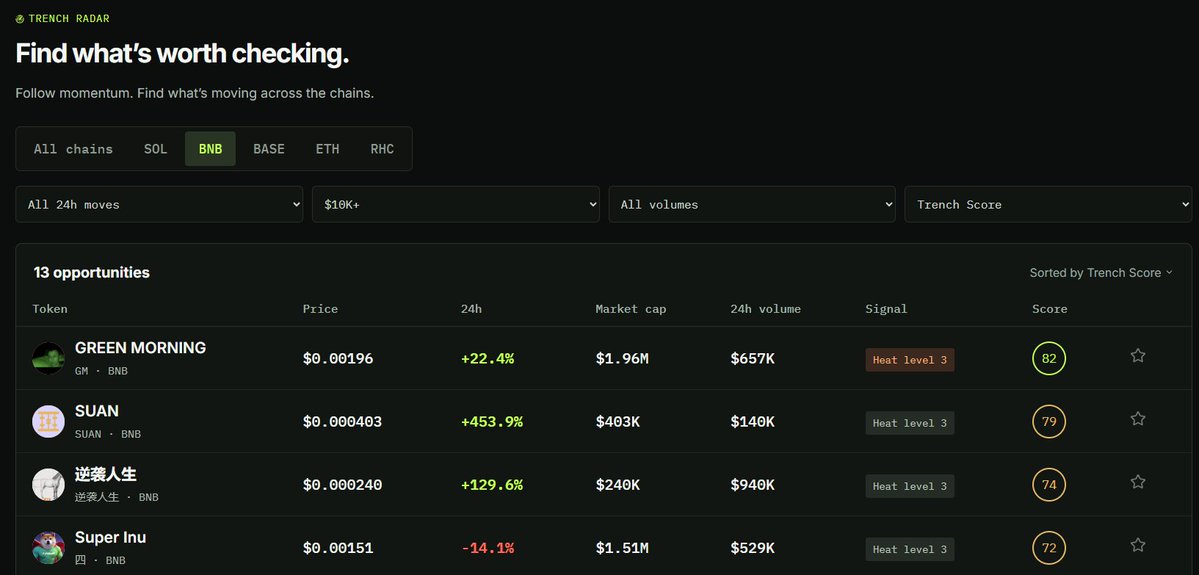 TRENCHdashapp's tweet photo. The BNB trenches are moving. 

$GM,  $SUAN, #逆袭人生 and #SuperInu are all on the radar right now with strong momentum starting to build.

Which one are you watching most? 
NFA, DYOR. https://t.co/UGD4hSQWKe