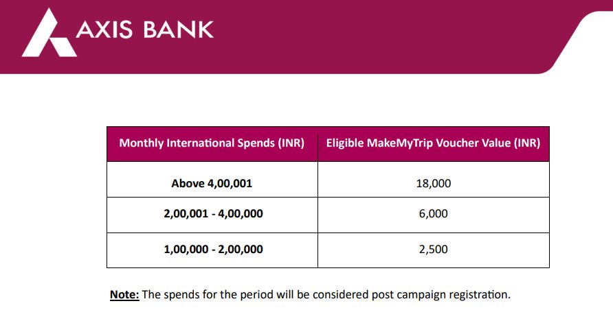 DealsDhamaka's tweet photo. 🌏 Axis Bank Overseas Spend Offer ✈️🔥🔥🔥

Upto Rs.₹20,000 worth of MakeMyTrip vouchers every month

📅 Extended Till : Dec 31st 2027

🎁 Monthly MakeMyTrip Vouchers:
💳 ₹1 lakh–<₹2 lakh → ₹2,500
💳 ₹2 lakh–<₹4 lakh → ₹6,000
💳 ₹4 lakh+ → ₹18,000

✨ Bonus: Complete 3 international POS transactions in the same month and get an additional ₹2,000 MakeMyTrip voucher.

✅ Same offer as last time.

⚠️ Registration is mandatory.
Give a missed call to 9152972125 from your registered mobile number.

Axis Magnus for Burgundy (AEP) + this campaign = an incredible combination. For Olympus - combine it with VISA POWER TRAVEL OFFER - its massive !