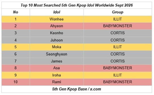 RAMIGLOBAL_'s tweet photo. [📊] #RAMI ranked 10th as the Top 10 Most Searched 5th Gen Kpop Idol Worldwide Sept 2026 

#라미 #ラミ #SHINRAMI
#BABYMONSTER https://t.co/UG1BVEHXyc