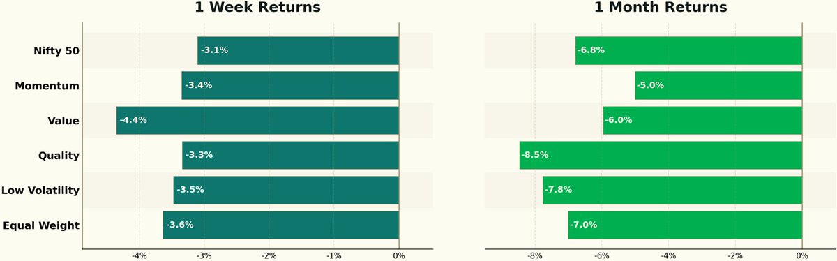 NativeInvest's tweet photo. Value lags sharply as all factors trail Nifty 50 this week

Factor performance was weak this week, with every index ending in the red and all factor strategies underperforming Nifty 50 (-3.1%). Quality (-3.3%) and Momentum (-3.4%) held up best among the factors, followed by Low Volatility (-3.5%) and Equal Weight (-3.6%). Value (-4.4%) was the sharpest laggard, showing broad-based weakness with the sharpest pressure in cheaper, value-oriented stocks.

Over the past month, Quality was the biggest drag at -8.5%, followed by Low Volatility (-7.8%), Equal Weight (-7.0%) and Nifty 50 (-6.8%). Value fell -6.0%, while Momentum declined just -5.0%, holding up better than the other factors and Nifty 50, indicating continued relative resilience despite the broader market weakness.

Disc: Not Investment Advice.

#Nifty50 #India #NiftyIndices #FactorInvesting #IndianMarkets #Markets