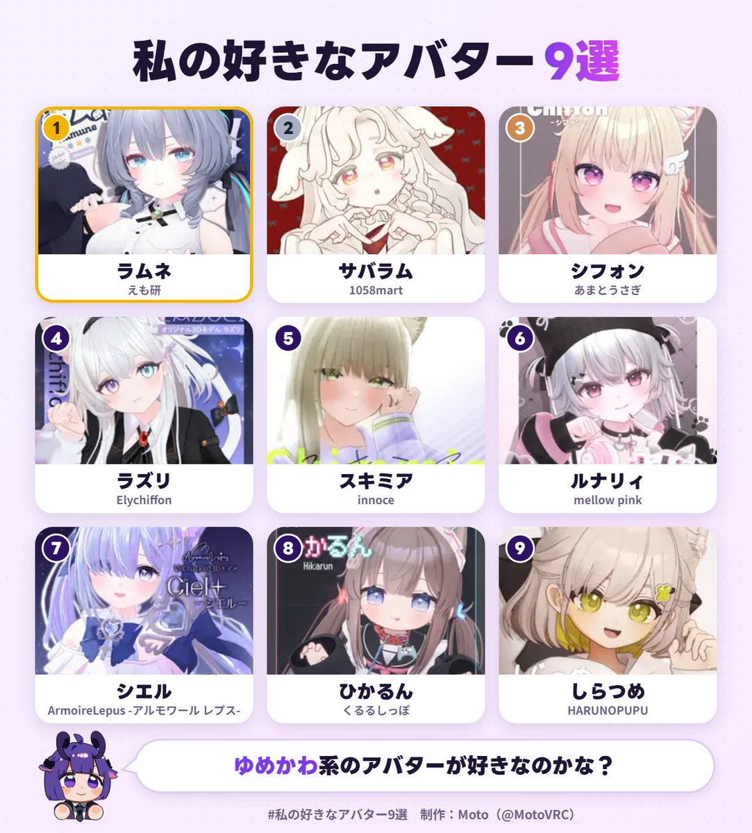 Anesthesia10VRC's tweet photo. 好きなアバターらしい？
シフォン低めですね... https://t.co/VF4hVNsgPT