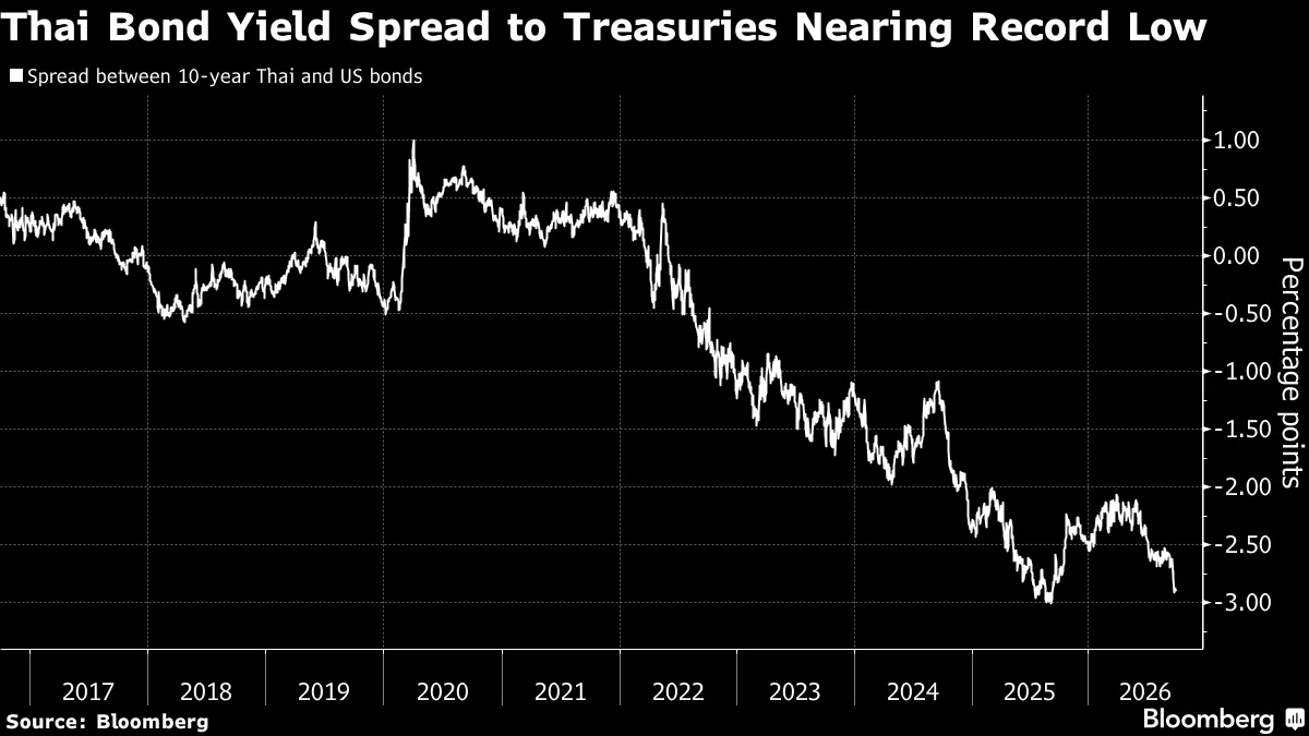 IKlaibaan's tweet photo. Bond Yield อเมริกาขึ้นเร็วกว่าของไทย (FED ขึ้นดอกเบี้ย)
ทำให้เกิดแรงเทขายพันธบัตรของไทย เลยมี Fund Flow ไหลออก
#bloomberg https://t.co/cMP1pBJtl3