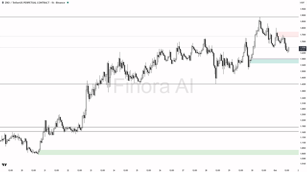 💧 $ZRO sweeps liquidity below 1.6569 but 24h drop of 5.9% keeps bears firmly in control

- 1h structure is clearly bearish, with a lower high at 1.7484 and low