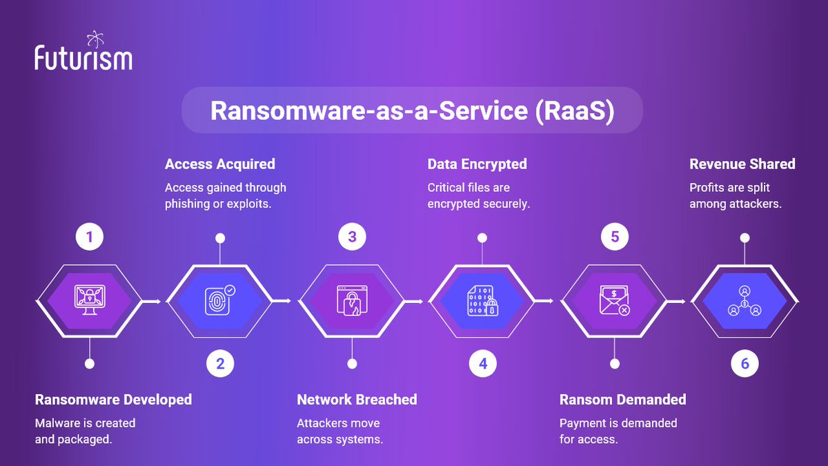 Futurismcyber's tweet photo. Ransomware-as-a-Service (RaaS) is lowering the barrier to entry for attackers &amp; increasing the risk for businesses.

The easier ransomware becomes to launch, the more important readiness becomes.
Strengthen Your Readiness: https://t.co/Qbff2FWOIl
#Ransomware #RaaS #Cybersecurity https://t.co/nQWNIIyDrI