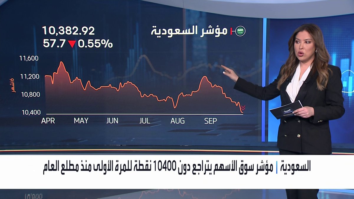 مؤشر سوق الأسهم السعودية يتراجع دون 10400 نقطة قبيل نهاية جلسة اليوم للمرة الأولى منذ مطلع العالم. قيم التداولات تبلغ نحو 3 مليارات ريال. تراجعات على الراجحي والأهلي وسابك للمغذيات الزراعية وstc. ارتفاعات طفيفة لسهم أرامكو السعودية جرس الإغلاق _Business 