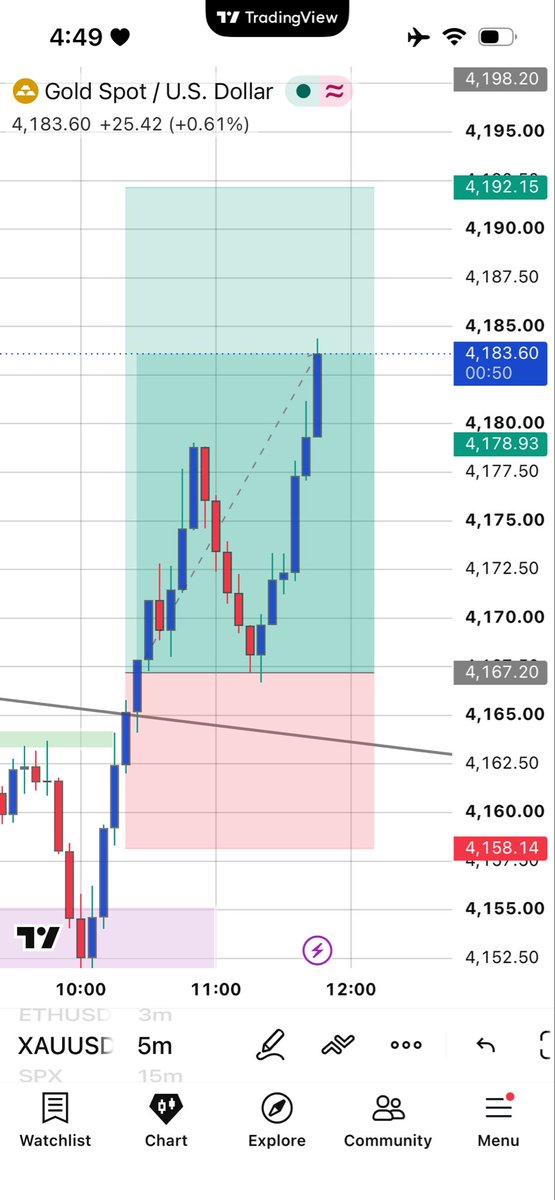 XAUPrimeInsight's tweet photo. Precision execution on $XAUUSD. 🎯📈

Our buy position from the 4,167 breakout retest is flying and running over +160 PIPS in solid profit. Partials secured, SL moved to entry.  

Trade institutional setups with us in VIP:
🔗 https://t.co/4jyObXVdwM

#XAUUSD #Forex #Trading https://t.co/rMIc3jgsc0