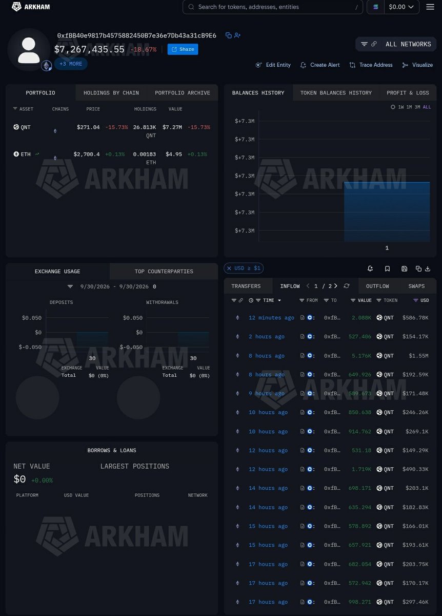 MindCrypto_'s tweet photo. 🧿💥 $QNT  Accumulation! 👀 This wallet has quietly accumulated 26,813 QNT ($7.27M) in roughly 24 hours.

Repeated inflows, some small outflows.

With exchange reserves already tight, 26k QNT disappearing into one wallet is worth watching. 🔥 https://t.co/mfGWXnrMzy