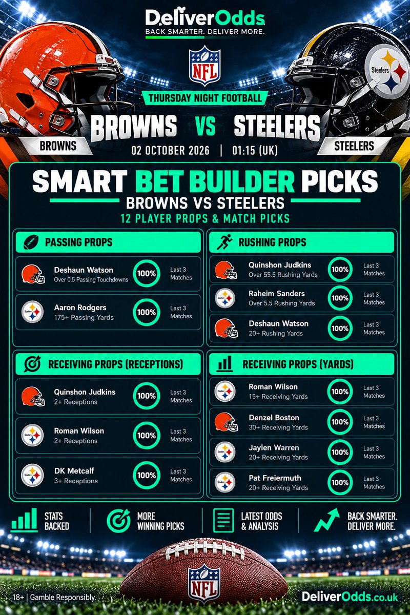 DeliverOdds's tweet photo. ๐ Thursday Night Football. Browns vs Steelers.
12 props on tonightโs card and every one has landed in each of the last three games.
Back smarter. Deliver more. ๐
18+ | Gamble Responsibly
#TNF #Browns #Steelers #NFLBetting #BetBuilder #DeliverOdds https://t.co/p0rkJAhTTW
