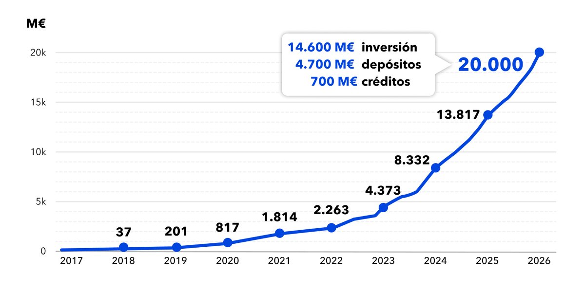 MyInvestorES's tweet photo. 💰 De 5.000 M€ a 20.000 M€ en poco más de dos años.
👬 De 260.000 a más de 1 millón de clientes.
Alcanzamos los 20.000 M€ de volumen de negocio. Un hito que refleja cuánto ha cambiado la forma de ahorrar e invertir en España. 🚀 
💙 Ser la plataforma líder para invertir en España es gracias a todos vosotros.