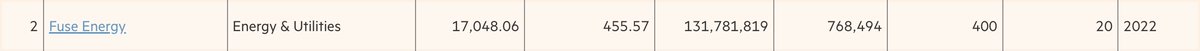 alanchanguk's tweet photo. Fuse is #2 on the FT's UK fastest-growing companies list.

Not good enough. Need to go faster.
https://t.co/FCl0qyNWWI https://t.co/qRRSqf04yl