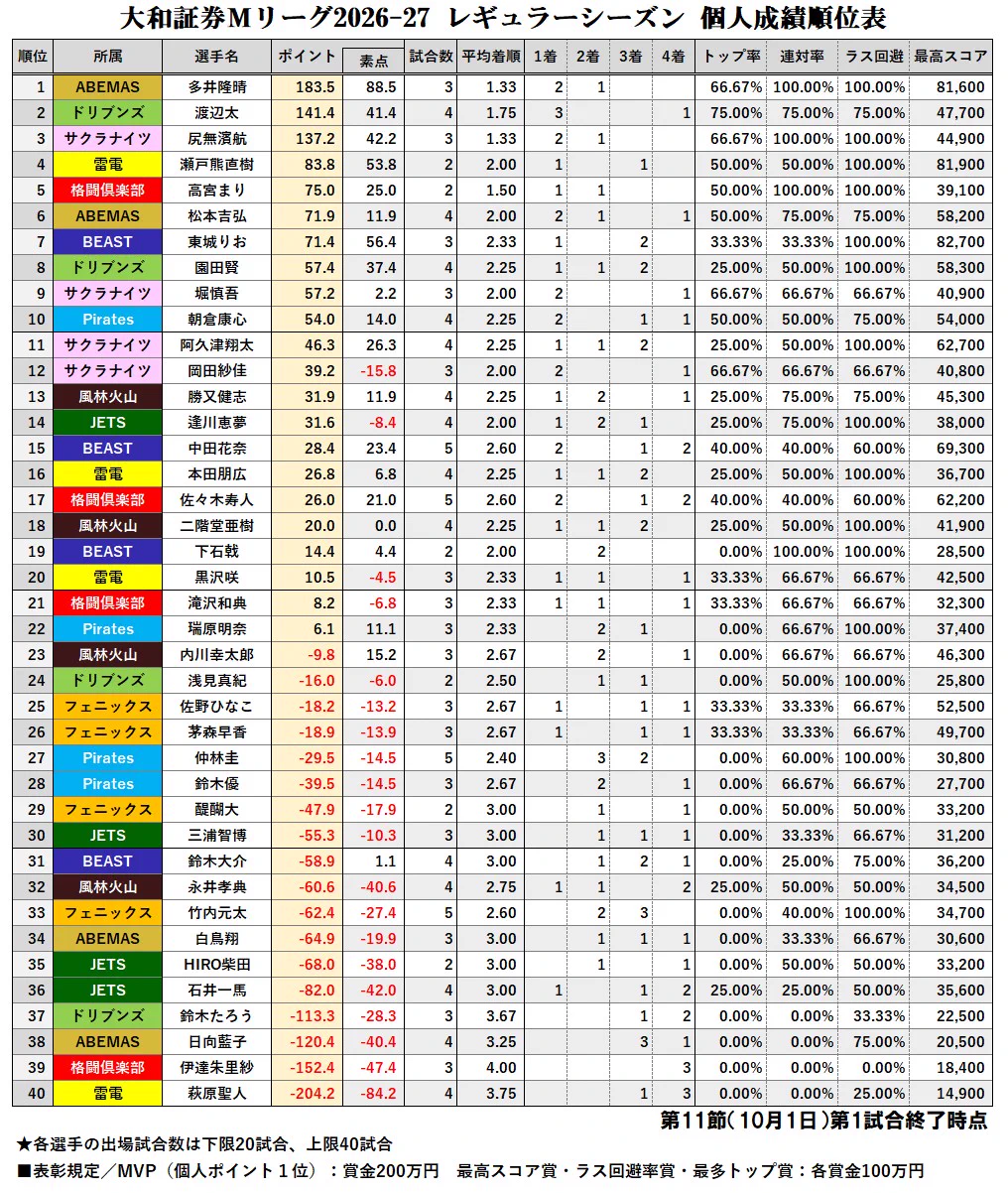 Mリーグ成績速報（非公式） on X: 