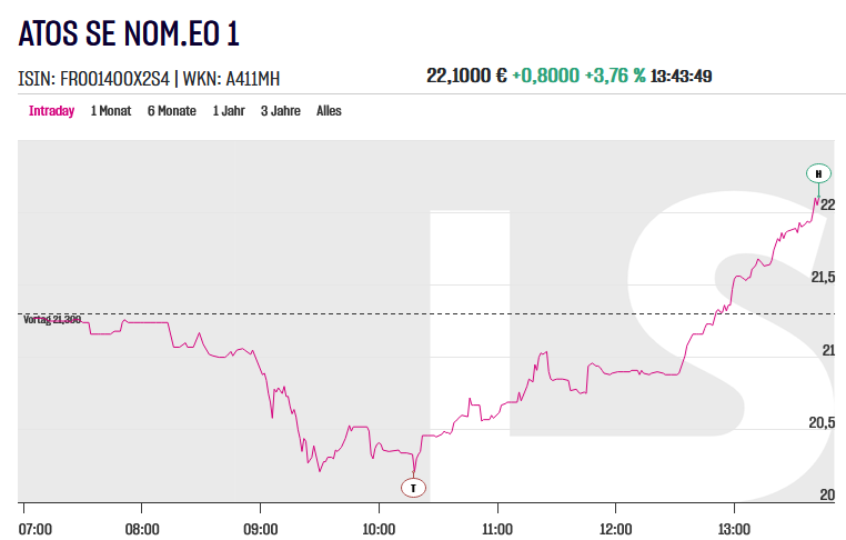 Inno_Trends's tweet photo. Schönes Intraday-Reversal bei #ATOS 

#ShortSqueeze incoming ?

https://t.co/uQc2TS605Q

#Börse #Bourse #Aktien #Stocks #Frankreich #France #Cloud #Security #Souvereignity #AWS #Azure #GCP #STACKIT #Security #KI #AI #SI 

#Paris #Berlin #Hamburg #München #Munich #Köln #Cologne #Frankfurt #Stuttgart #Düsseldorf #Leipzig #Dortmund #Essen #Bremen #Dresden #Hannover #Nürnberg #Duisburg #Bochum #Wuppertal #Bielefeld #Bonn #Münster