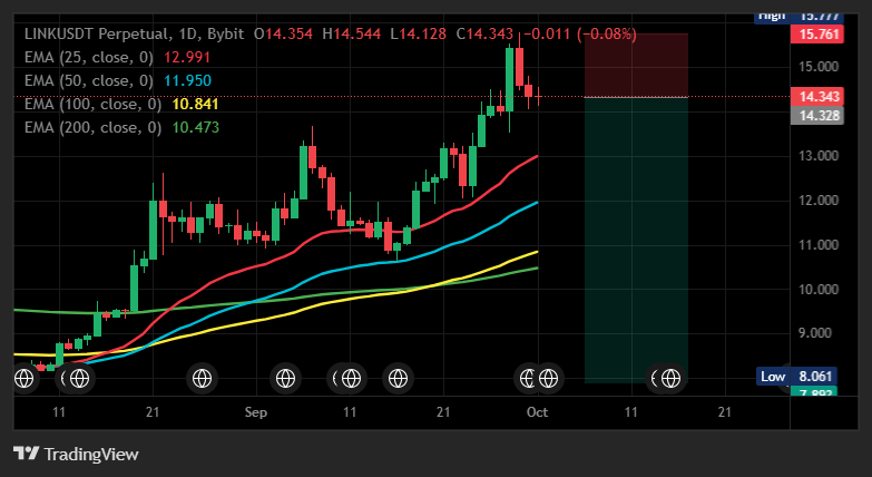CoinCoachSignal's tweet photo. not gonna lie, $LINK bounced into resistance and sellers showed up again, so 25x feels reasonable here

Entry: 14.313–14.357
TP1: 13.974 → TP2: 13.655 → TP3: 13.207
Stop Loss: 14.593 #LINK https://t.co/XdTBpuT38Z