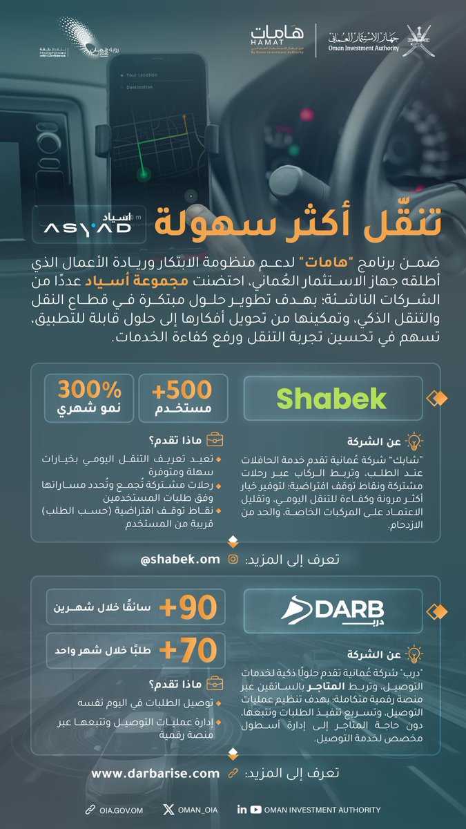 Oman_OIA's tweet photo. وفي قطاع النقل والخدمات اللوجستية، مكّنت مجموعة أسياد شركات ناشئة من تطوير حلول مبتكرة في قطاع النقل والخدمات اللوجستية والسلامة والأمن التشغيلي، وتحويل أفكارها إلى حلول قابلة للتطبيق؛ بما يسهم في تعزيز كفاءة العمليات والخدمات وتحسين تجربة المستفيد. https://t.co/tf4SVDXUIv