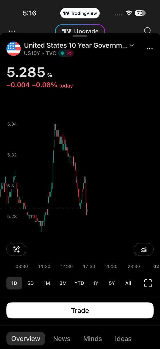 TeziMandi8f's tweet photo. bonds will go below 5 and 4.8 top has formed
#bifty has bottomed out today lets hope for best https://t.co/uP2Lqu5NFH