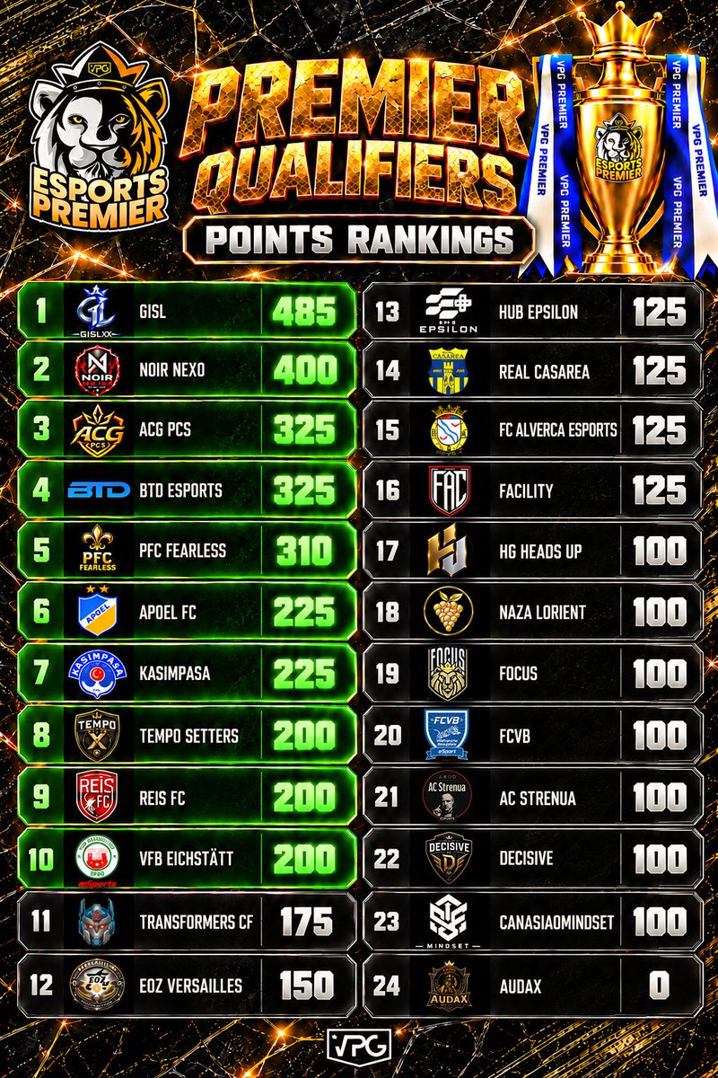 OfficialVPG's tweet photo. 🏆 Premier Qualifiers #3 Final Night!

📊 Updated points leaderboard after Tuesday’s action!

🔥 Tonight is the Final chance to earn points and secure a Top 10 spot in the Esports Premier! @VPGPremier 

🟢 Top 10 Qualify
💰 $600 on the line
⚔️ Qualifier #3 

📊 Rankings 
1: @GislXIX 🇮🇹 - 💰 $350
2: @NexoFIFA 🏴󠁧󠁢󠁥󠁮󠁧󠁿 - 💰 $250
3: @ACGPCS 🇫🇷 - 💰 $100
4: @btdgamersuk 🏴󠁧󠁢󠁥󠁮󠁧󠁿 - 💰 $100
5: @Fearless_CP 🇫🇷 - 💰 $150
6: @APOELFCEsports 🇨🇾 
7: @Void_VPG 🇹🇷
8: @RSNeSportsFC 🏴󠁧󠁢󠁥󠁮󠁧󠁿
9: @ReisFC_ 🇹🇷
10: @VfB_EIC_eSp 🇩🇪
11: @transformers_cf 🇪🇸
12: @EozVersailles 🇫🇷
13: @EpsilonProClub 🇫🇷
14: @IMPACT_VPC 🇮🇹
15: @alvercaesports 🇵🇹
16: @FacilitySportsx 🇩🇪
17: @HeadsUpEs 🇮🇹
18: @Capricarolesque 🇫🇷
19: @FocusVFC 🏴󠁧󠁢󠁥󠁮󠁧󠁿
20: @FCVB_eSport_CP 🇫🇷
21: @AC_Strenua_VPG 🇳🇴
22: @Decisive_VPG 🏴󠁧󠁢󠁥󠁮󠁧󠁿
23: #Mindset 🏴󠁧󠁢󠁥󠁮󠁧󠁿
24: @AudaxEAFC 🏴󠁧󠁢󠁥󠁮󠁧󠁿

#VPG #ProClubs #FC27