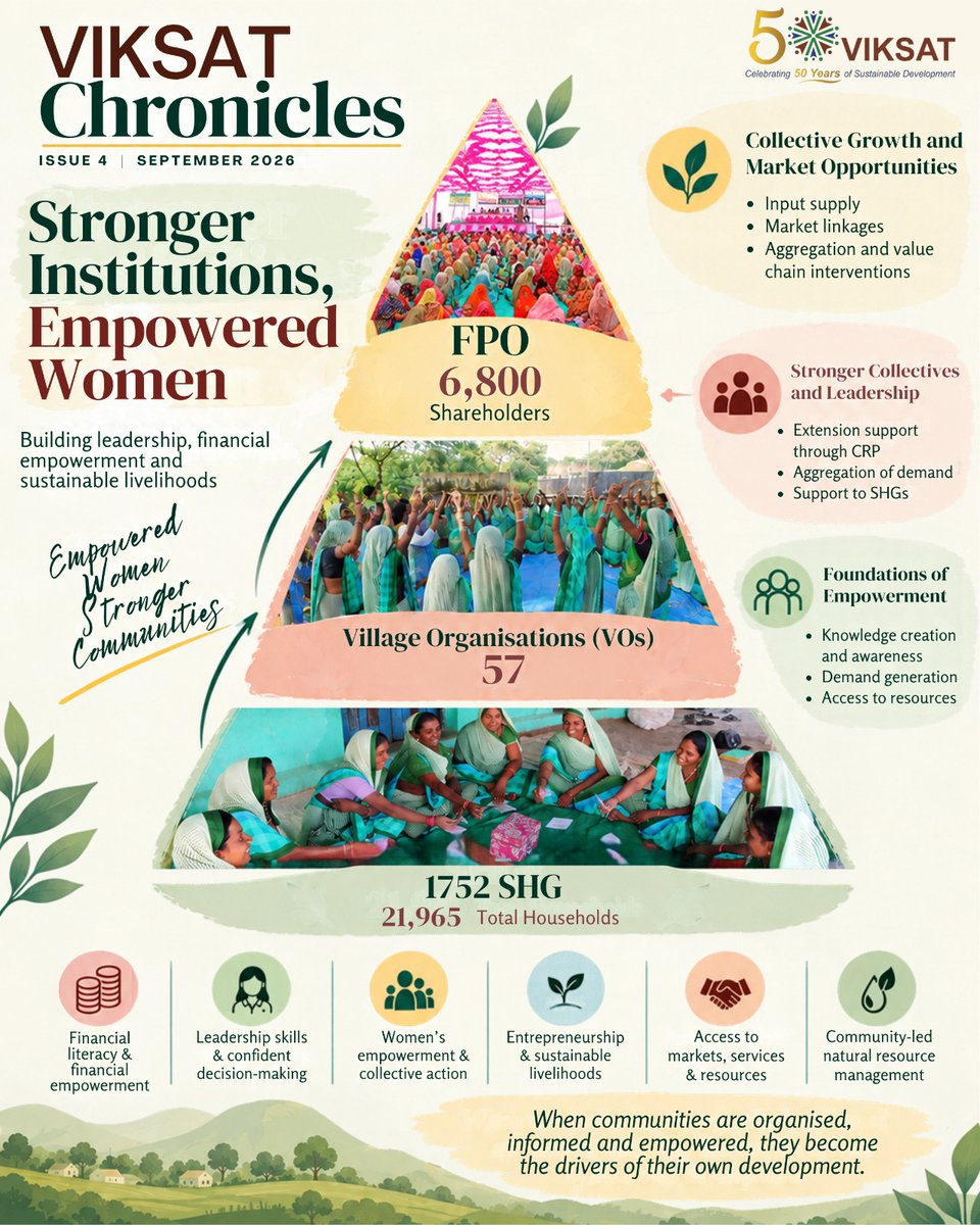 VIKSAT_INDIA's tweet photo. Empowerment grows when women grow together. 🌱

1,752 SHGs | 57 Village Organisations | 6,800 FPO shareholders

From collective action to stronger livelihoods, leadership and communities. 🤝 https://t.co/pswRXZn5MH