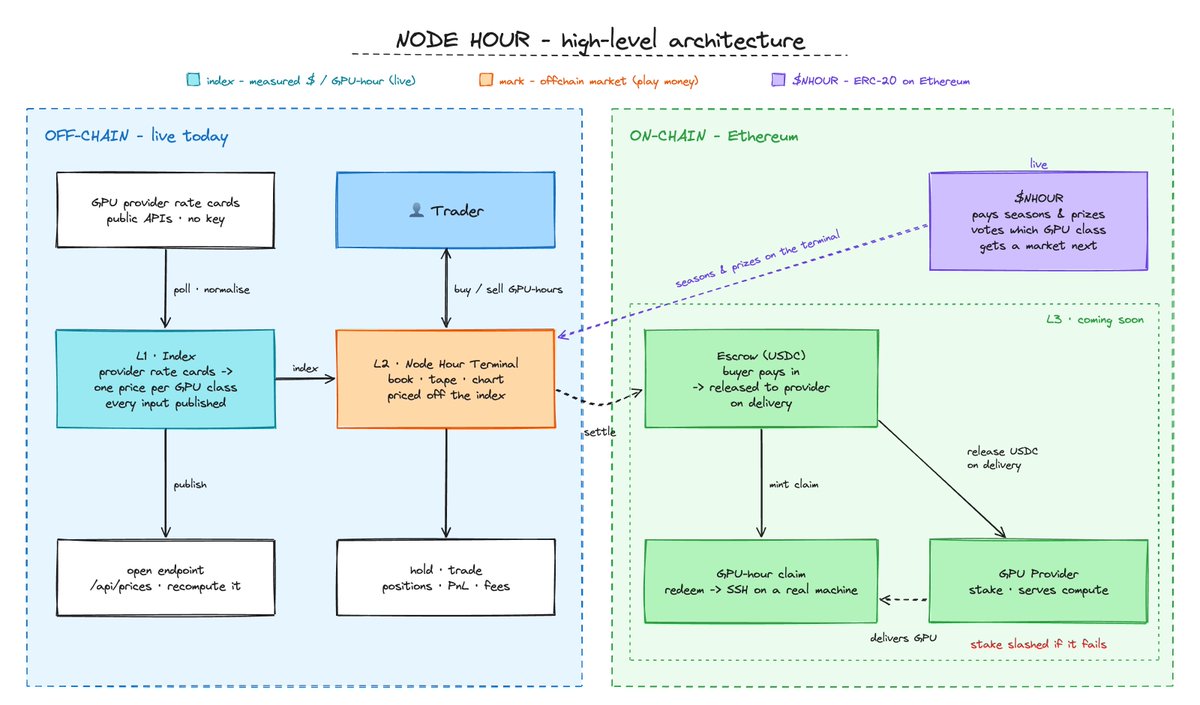 nodehour's tweet photo. Most people think buying AI compute is simple:

User -> Cloud -> Pay the rate card.

But that's not how markets work.

Oil has Brent. Gas has Henry Hub. The GPU hour had nothing.

At Node Hour, the GPU hour gets a price, and a market on top of it. https://t.co/97UVhSG02E