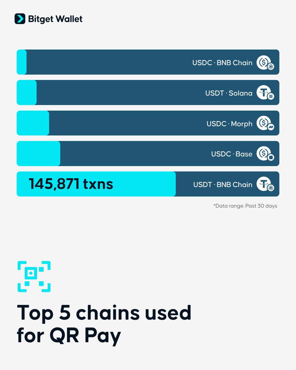 BitgetWallet's tweet photo. We processed more than 250K+ QR Pay txns in the past 30 days:

🥇 USDT · @BNBCHAIN
🥈 USDC · @base
🥉 USDC · @MorphNetwork
4️⃣ USDT · @solana
5️⃣ USDC · @BNBCHAIN

P.s. memecoins/other assets are gaining traction for QR pay &amp; card spend. https://t.co/fEKcFXeSWN
