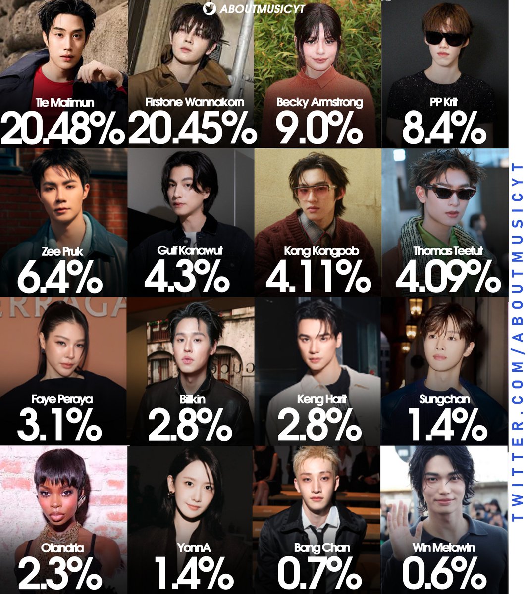 AboutMusicYT's tweet photo. Most mentioned celebrities during the recent Milan Fashion Week, based on Share of Voice (via onclusive): https://t.co/hUuQrDUhYu