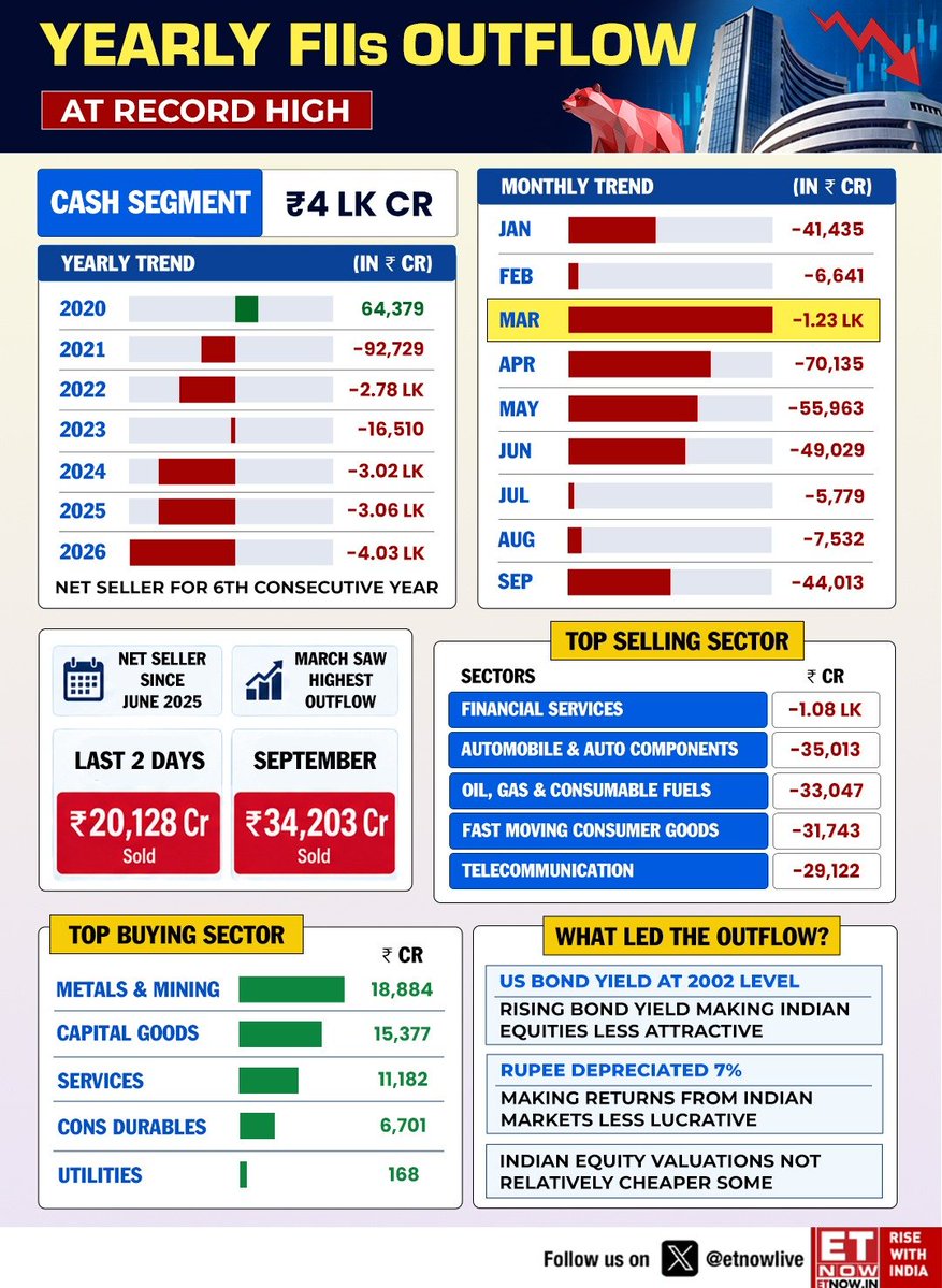 ETNOWlive's tweet photo. ₹4 LAKH CRORE. FIIs have never pulled out this much in a year. 

6th straight year as net sellers. March alone: ₹1.23 lakh crore.

Where FIIs dumped the most? Find out here

#FII #Nifty #StockMarket #DalalStreet #Sensex https://t.co/2qmCIS1fOT