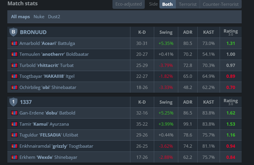 EddMonton's tweet photo. dayum @HLTVorg https://t.co/YFFxMExt6W