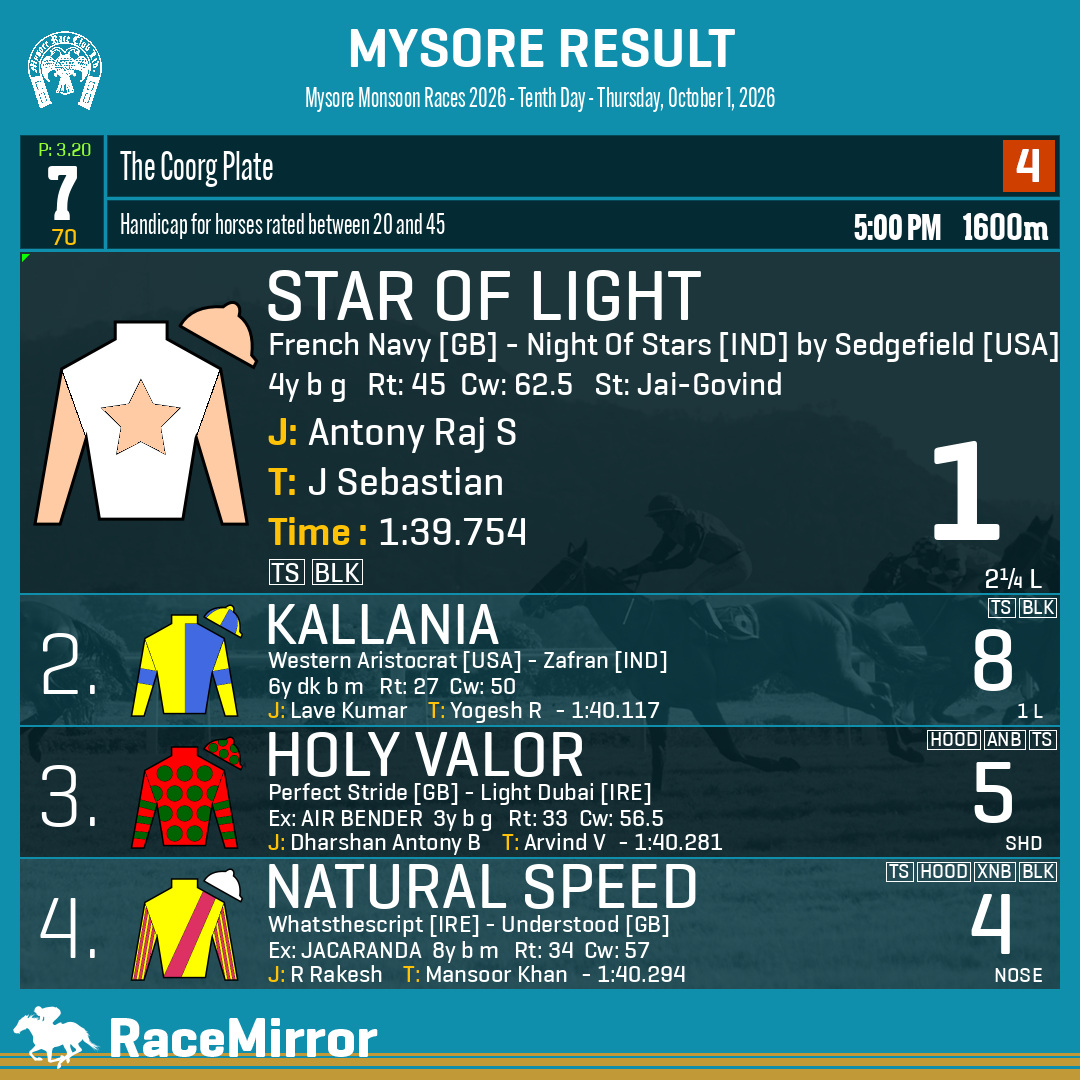 RaceMirror's tweet photo. Mysore: Race 7
1️⃣ STAR OF LIGHT
J: Antony Raj S
T: J Sebastian
O: Husain S Nensey & Nissa Hoosein Nensey
.
2️⃣ Kallania
3️⃣ Holy Valor
4️⃣ Natural Speed
.
.
#StarOfLight #AntonyRajS #JSebastian #Mysore #SupportHorseRacingIndia #MysoreRaces #MyRC #RaceMirror https://t.co/5oDZHCYz6f