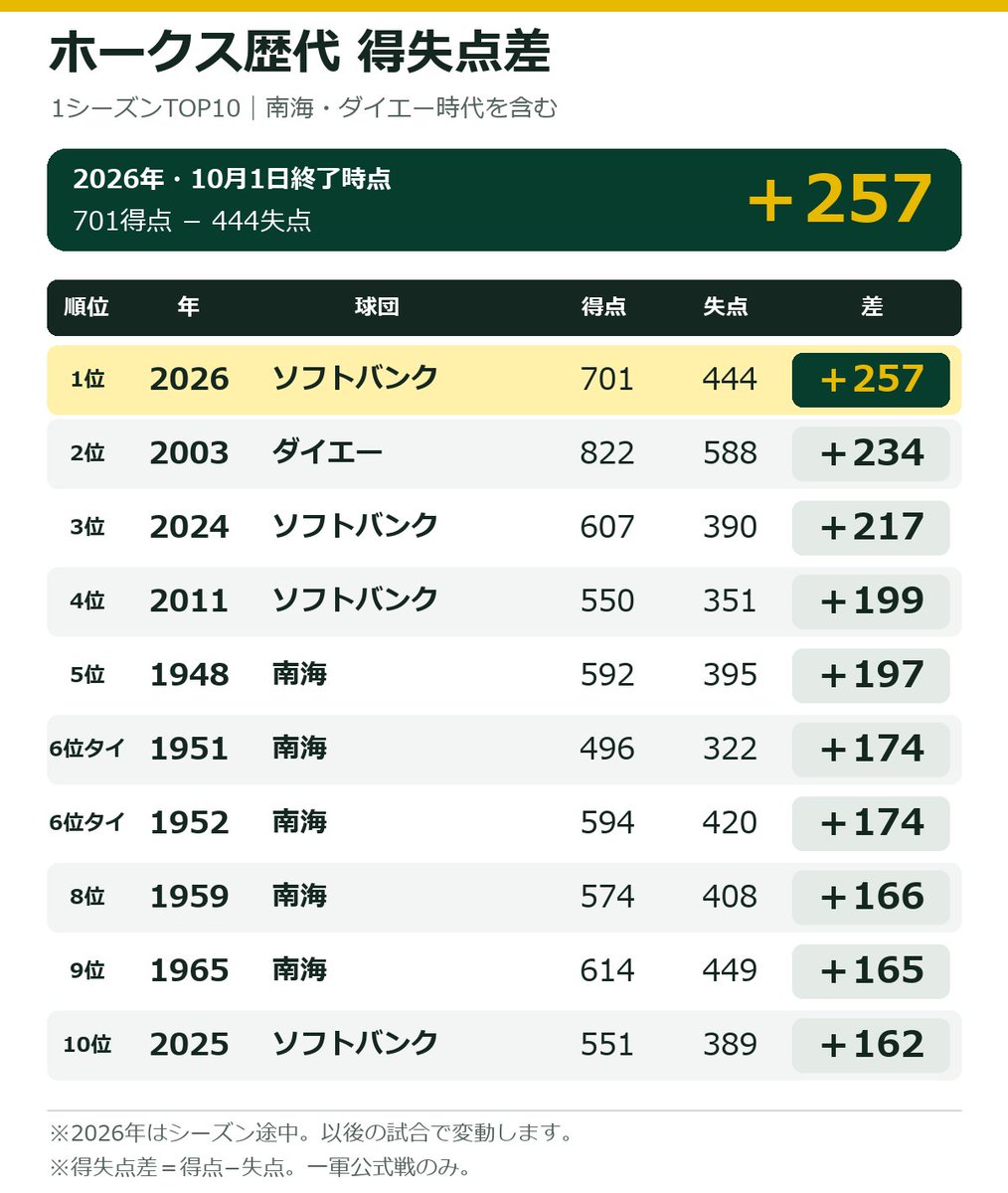 kashikenR's tweet photo. 伝説のダイハード打線超えが確定的！？🙌

【現行12球団｜歴代最高得失点差】
※各球団の1シーズン最高

1位｜巨人｜1951年｜＋321
2位｜ロッテ｜2005年｜＋261
3位｜西武｜1983年｜＋260
4位｜ホークス｜2026年｜＋257 ←球団新
5位｜オリックス｜1978年｜＋218
6位｜阪神｜1952年｜＋200
7位｜広島｜2017年｜＋196
8位｜中日｜2006年｜＋173
9位｜日本ハム｜1961年｜＋172
10位｜ヤクルト｜1997年｜＋169
11位｜DeNA｜1998年｜＋118
12位｜楽天｜2013年｜＋91

※球団名は現行名。前身球団を含み、消滅球団は除く
※2026年はシーズン途中