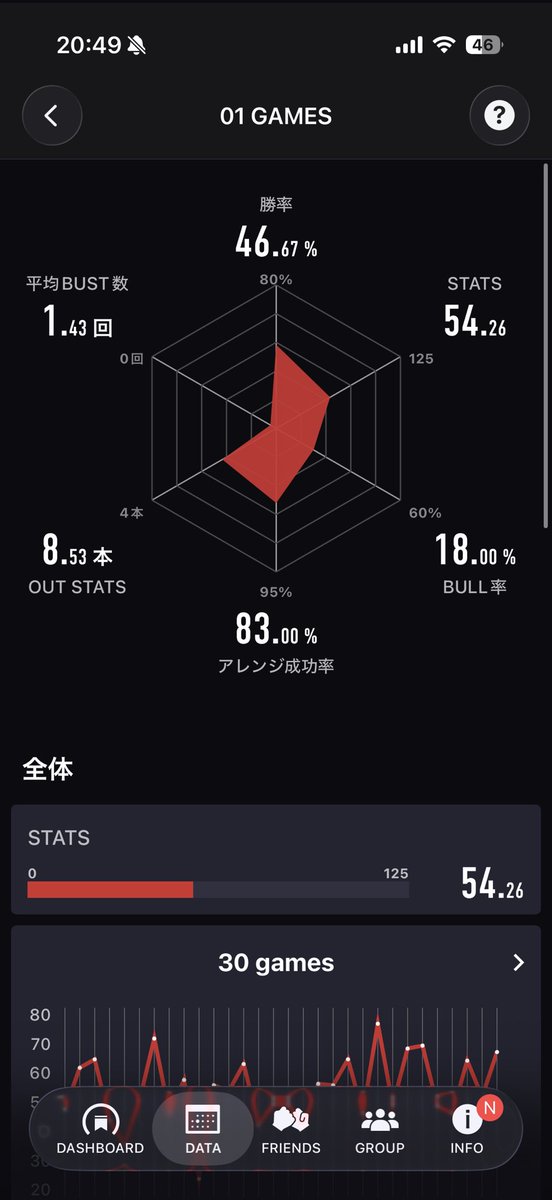 shuma_darts's tweet photo. とりあえず現状把握です！
Aフラを目指したいです🎯🐦‍⬛
ダーツ好きな人と仲良くなりたいです🙋‍♂️ https://t.co/7iPG8NRl5G