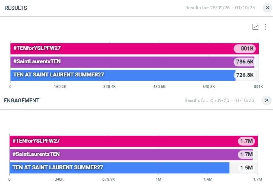 tenlee_team's tweet photo. Hashtags &amp; Keyword for TENLEE has surpassed over 700K tweets 💜

        #TENforYSLPFW27
801K Tweets

        #SaintLaurentxTEN
786.6K Tweets

        TEN AT SAINT LAURENT SUMMER27
726.8K Tweets

@TEN_offcl @illimnt https://t.co/r6ZND4LdVr