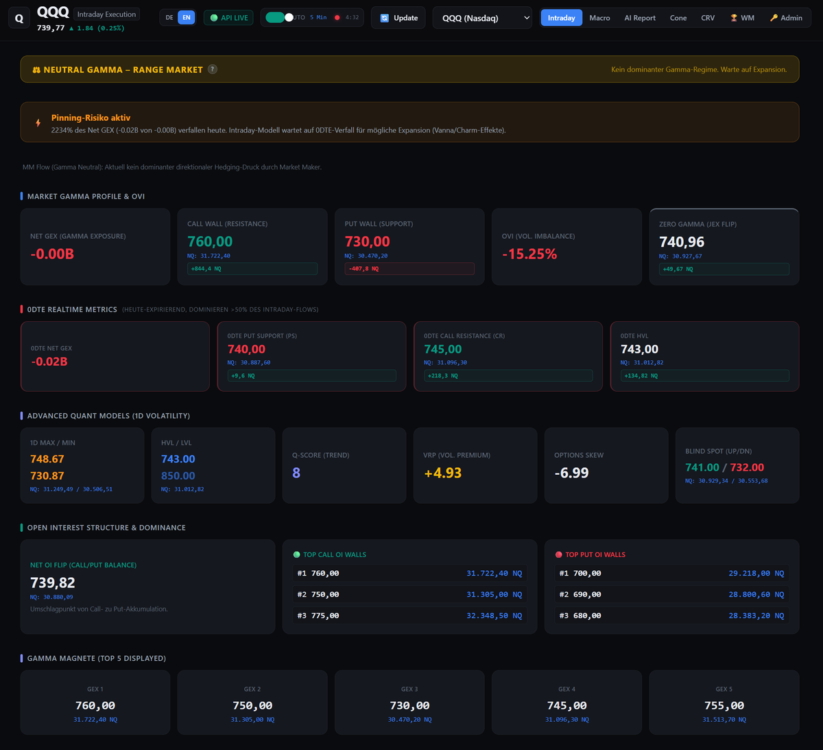 krieger_gerd's tweet photo. ⚡ $QQQ / $NQ_F Intraday Update: Maximum Compression & Pinning Risk

The latest dashboard snapshot just flipped into an extreme compression setup:

📊 Regime & Positioning Check:• Regime: Neutral Gamma — Range Market (No dominant directional dealer pressure) 
• Net GEX: -0.00B | 0DTE Net GEX: -0.02B 
• Pinning Alert Active: Massive chunk of today’s gamma is set to expire into the close — volatility stays suppressed until 0DTE decay unlocks expansion (Vanna/Charm unwind). 
• VRP: +4.93 | OVI: -15.25% | Skew: -6.99 (Put protection bid)

🎯 Key Intraday Reference Levels:
• Zero Gamma Pivot: 740.96 QQQ ≈ 30,927.67 NQ
• 0DTE Put Floor: 740.00 QQQ ≈ 30,887.60 NQ
• 0DTE Call Ceiling: 745.00 QQQ ≈ 31,096.30 NQ
• 0DTE HVL: 743.00 QQQ ≈ 31,012.82 NQ
• Net OI Flip: 739.82 QQQ ≈ 30,880.09 NQ

Price is tightly coiled right between the 0DTE Put Support (30,887 NQ) and the Zero Gamma line (30,927 NQ).

Don't force directional breakout trades in the middle of a pinned, neutral gamma corridor. Wait for price to test the boundaries, then let order flow confirm either absorption or expansion.

🔗 Dashboard access & auto-updating indicators in 1st reply.

$QQQ $NQ_F ESF​SPX #GEX #OrderFlow #VolTwit #GammaExposure

First Reply (Direkt als erste Antwort unter deinen Post)