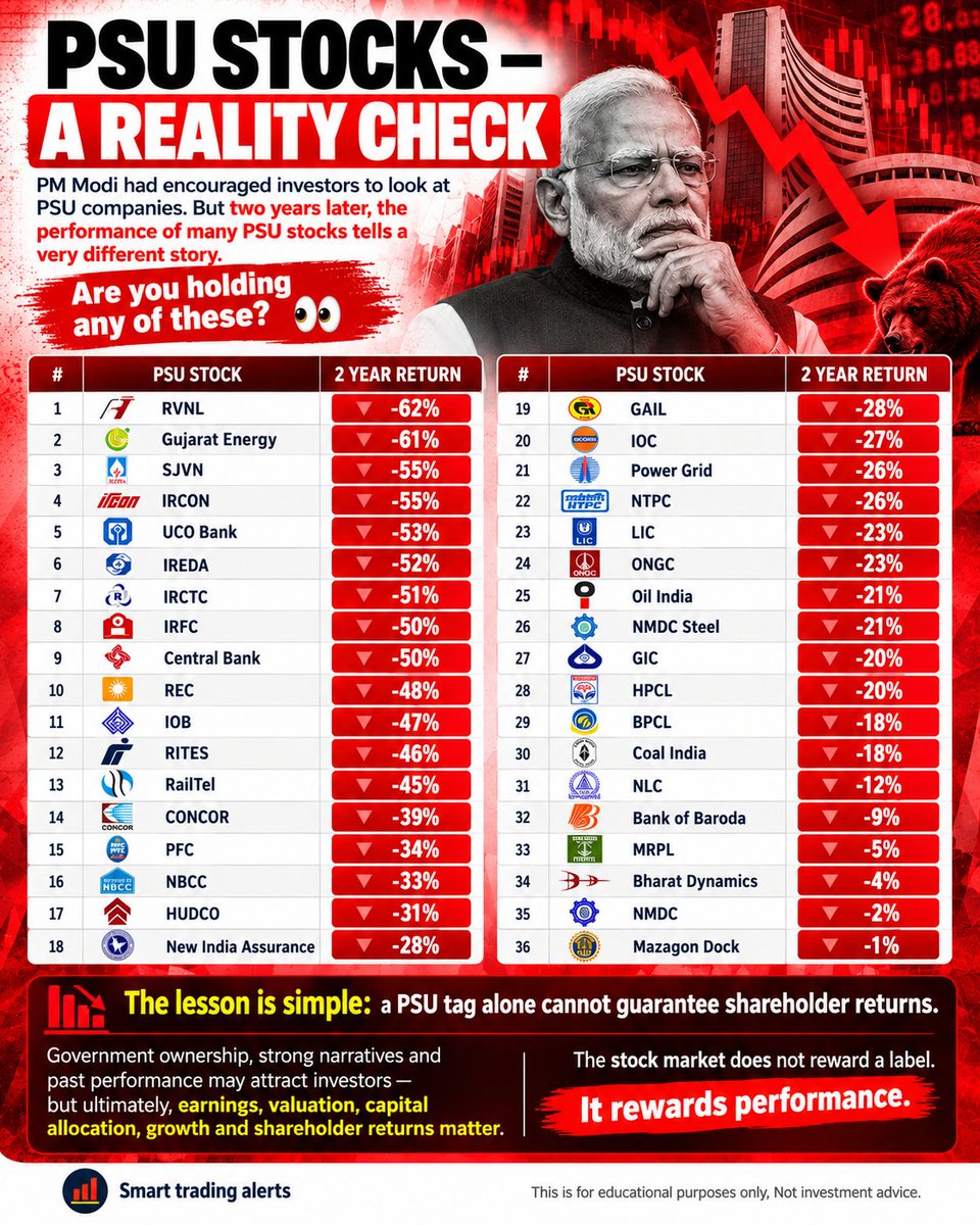 SmarTradingA's tweet photo. PSU STOCKS — A REALITY CHECK

RVNL (Rail Vikas Nigam), Gujarat Energy, SJVN, IRCON, UCO Bank, IREDA, IRCTC, IRFC, Central Bank, REC, IOB (Indian Overseas Bank), RITES, RailTel, CONCOR, PFC, NBCC, HUDCO, New India Assurance, GAIL, IOC (Indian Oil Corporation), Power Grid, NTPC, https://t.co/5NXgAi6aYt