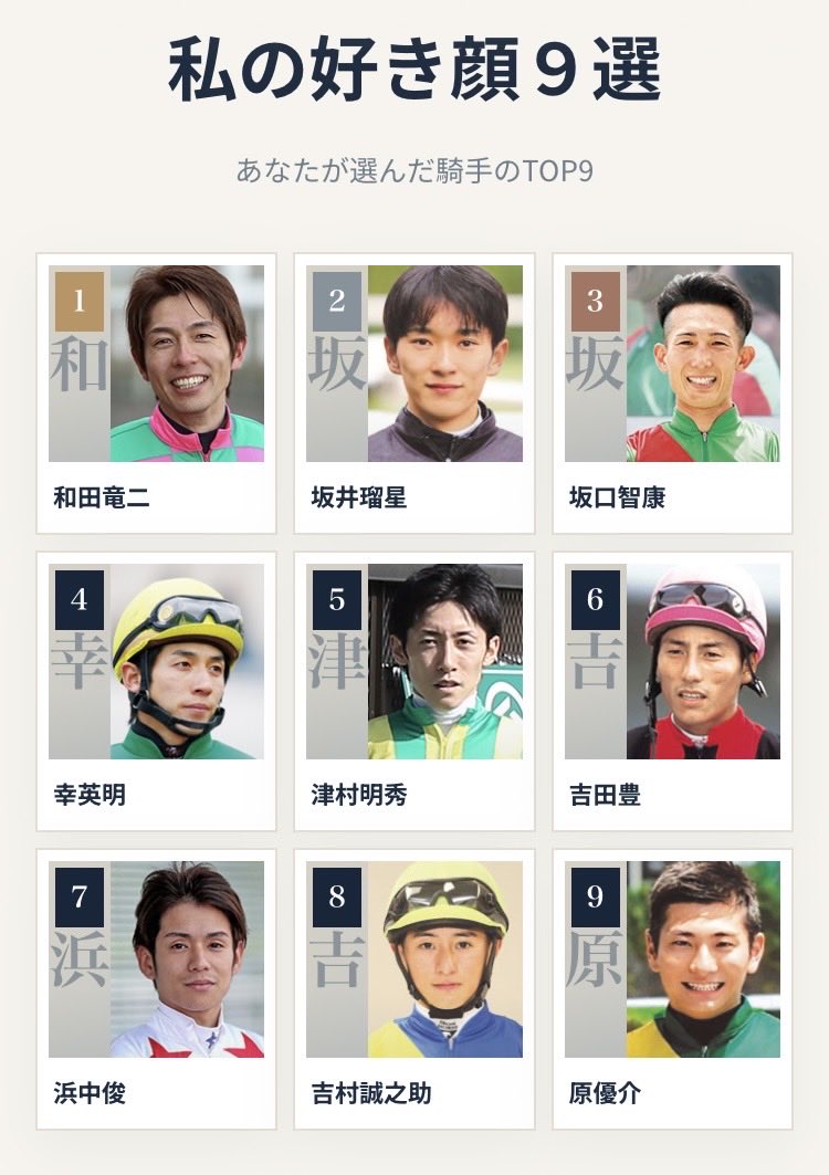 blancayell's tweet photo. 私の騎手の好き顔９選 🏇
1位 和田竜二
2位 坂井瑠星
3位 坂口智康
4位 幸英明
5位 津村明秀
6位 吉田豊
7位 浜中俊
8位 吉村誠之助
9位 原優介
#騎手好き顔9選 https://t.co/XsD1Qs7z17 https://t.co/Q3q4rNYbXb