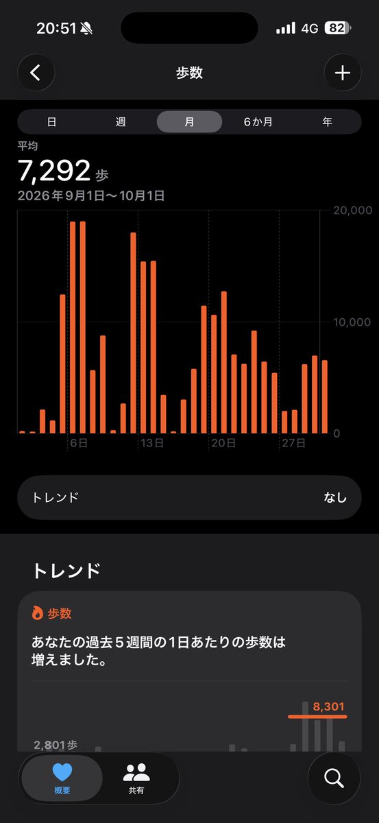 Yuru_no_mi's tweet photo. 2万歩近い日とほぼゼロの日があるの両極端すぎてやばい(⸝⸝⍢⸝⸝) https://t.co/8QbRON3V1m