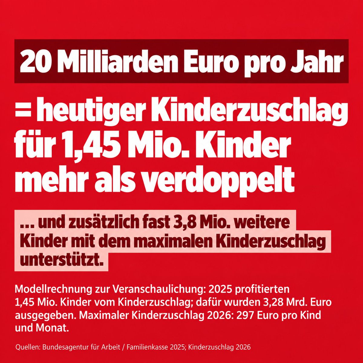 markus_bublitz's tweet photo. Hey @spdbt 

Kinderarmut ist in Deutschland bittere Realität: Gut 2,2 Millionen Kinder und Jugendliche sind armutsgefährdet, rund 3,38 Millionen von Armut oder sozialer Ausgrenzung bedroht.

20 Milliarden Euro jährlich könnten den heutigen Kinderzuschlag für die bereits erreichten 1,45 Millionen Kinder mehr als verdoppeln – und darüber hinaus fast 3,8 Millionen weitere Kinder mit dem maximalen Zuschlag absichern.

Für mich ist das keine abstrakte Steuerdebatte, sondern #Zukunftskapital gegen Kinderarmut.