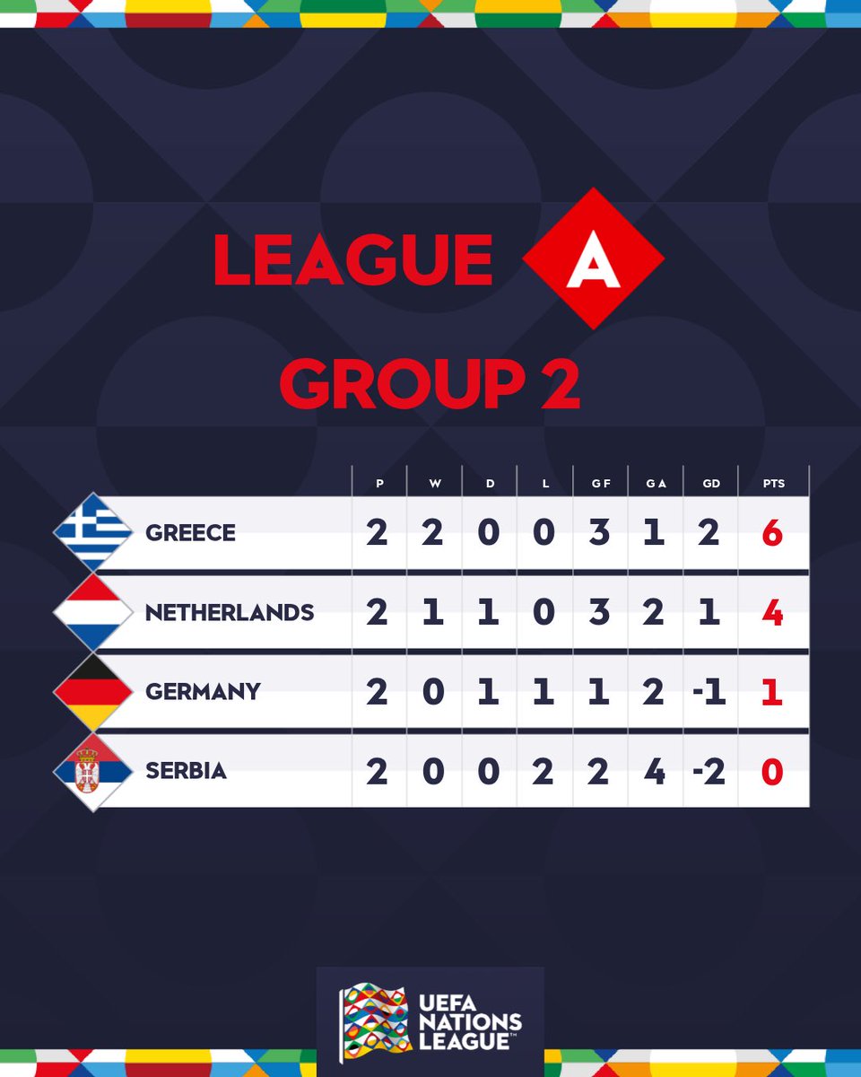 UEFAEURO's tweet photo. Greece top the table 😳

#NationsLeague https://t.co/hrSouogMCP