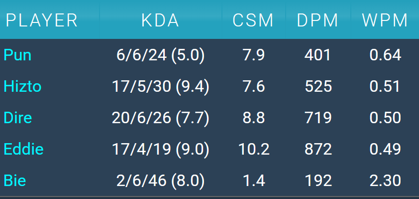 LCP_Viewer's tweet photo. @ChrisUniverse1 Top of the list is fine, bottom of the list is a meme TSW were 11-3 vs CFO this split including 6-0 in playoffs you cant have 3CFO players above TSW, especially when you look at how dominant these series were 

Hizto went 28/10/62 9KDA on 82% KP and is below shadow https://t.co/MtqmMD3gB6