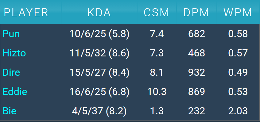 LCP_Viewer's tweet photo. @ChrisUniverse1 Top of the list is fine, bottom of the list is a meme TSW were 11-3 vs CFO this split including 6-0 in playoffs you cant have 3CFO players above TSW, especially when you look at how dominant these series were 

Hizto went 28/10/62 9KDA on 82% KP and is below shadow https://t.co/MtqmMD3gB6