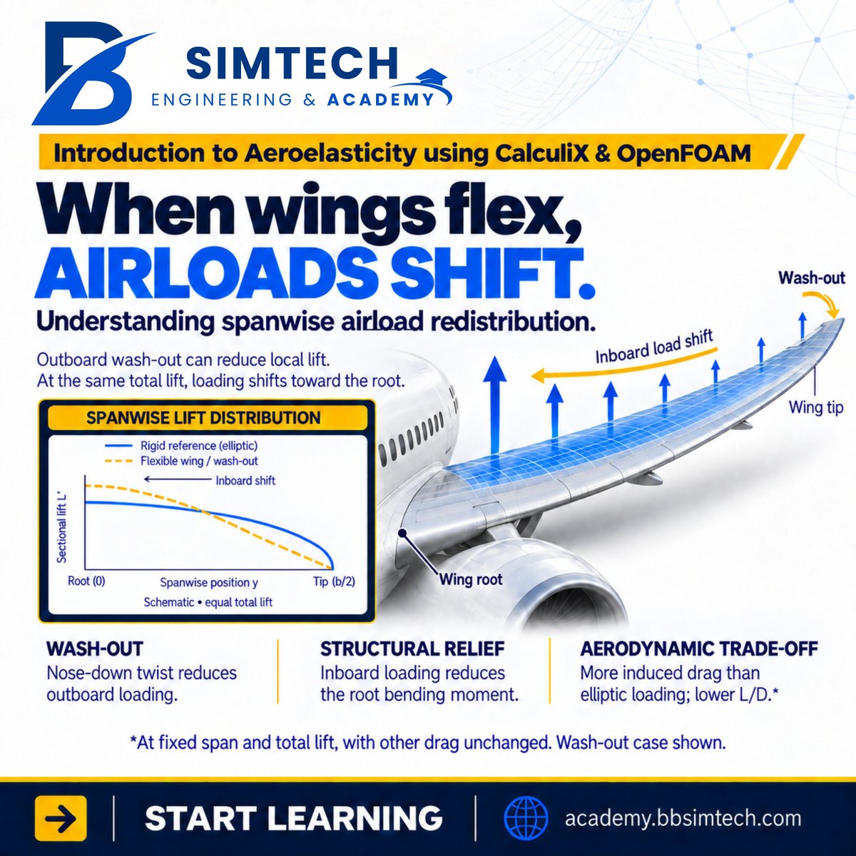 bbsimtech's tweet photo. ✈️ When wings flex, airloads shift.
Learn #Aeroelasticity from theory to practical #FSI:
• #Divergence & control reversal
• #Flutter & unsteady #aerodynamics
• #OpenFOAM + #CalculiX
• #preCICE coupling
• #LCO & #FFT analysis
🎓 Course:
https://t.co/MvTF0h6YBr https://t.co/xUu2BTa6dB