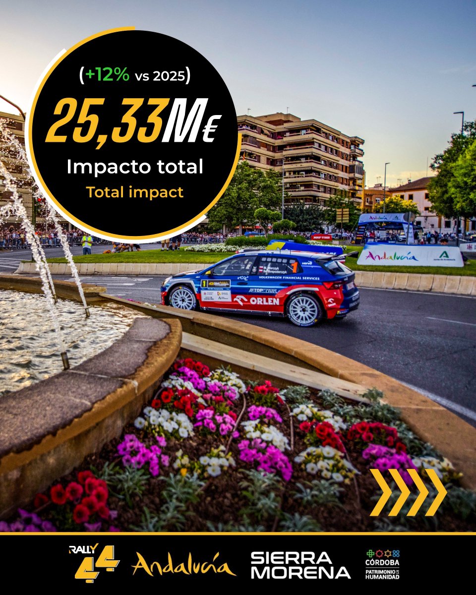 Rsierramorena's tweet photo. 📊 El Rally Sierra Morena 2026 consolida su motor económico en Córdoba superando los 25,33 M€ de impacto total (+12%).

📈 Claves del estudio de @Univcordoba:
• Impacto directo: 17,11 M€
• Visitantes: 25.617 únicos
• Estancia media: 2,12 días (gasto 433,99 €/día). https://t.co/WAl83nADmB