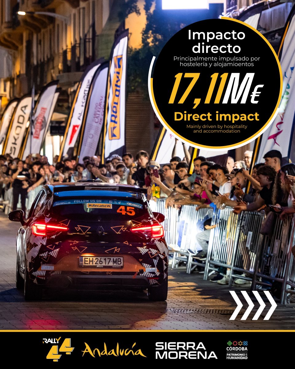Rsierramorena's tweet photo. 📊 El Rally Sierra Morena 2026 consolida su motor económico en Córdoba superando los 25,33 M€ de impacto total (+12%).

📈 Claves del estudio de @Univcordoba:
• Impacto directo: 17,11 M€
• Visitantes: 25.617 únicos
• Estancia media: 2,12 días (gasto 433,99 €/día). https://t.co/WAl83nADmB