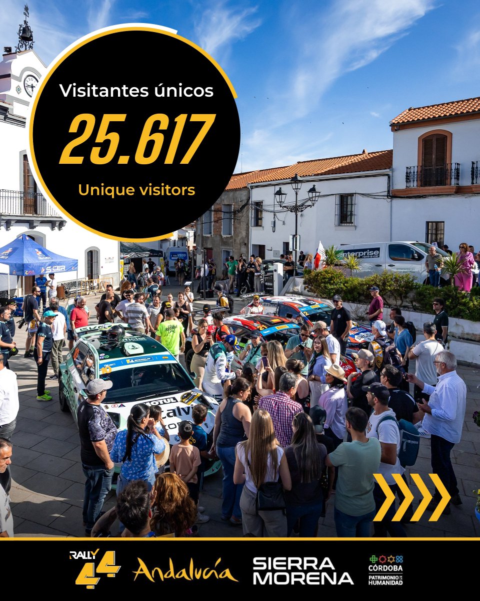 Rsierramorena's tweet photo. 📊 El Rally Sierra Morena 2026 consolida su motor económico en Córdoba superando los 25,33 M€ de impacto total (+12%).

📈 Claves del estudio de @Univcordoba:
• Impacto directo: 17,11 M€
• Visitantes: 25.617 únicos
• Estancia media: 2,12 días (gasto 433,99 €/día). https://t.co/WAl83nADmB