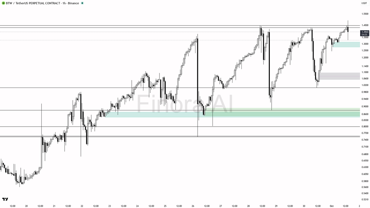 investment advice, educational report only

📊 Flow: OI $152.5M (+32.6% 24h) · funding +0.0398% · taker 1.11× · 🐋 ~1m: $57K buy

Want the full breakdown with e