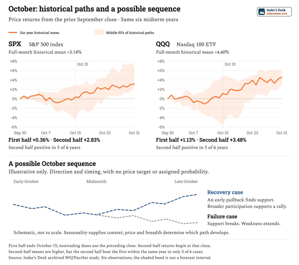 indersdesk's tweet photo. October historical seasonality. The first part of October may offer some consolidation before finishing strong in the second half of the month. $SPY $QQQ
https://t.co/2q2tbhpW5g https://t.co/sfMt5cgdiS