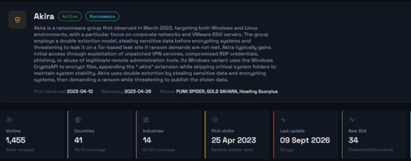 rudrapratap_'s tweet photo. 🚨 Akira is showing why modern ransomware demands more than IOC tracking.

RaaS, exploited CVEs, compromised credentials &amp; double extortion are driving a scalable attack model.

Our latest Gurucul Threat Research analysis breaks it down.

#Cybersecurity #Ransomware https://t.co/iuR045zYX9