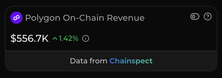 chainspect_app's tweet photo. 💰 @0xPolygon just crossed $550K in weekly revenue

$556,687 generated over the past 7 days 👀

Polygon is putting up some serious numbers 💸

📊 https://t.co/VADlQLVB5F https://t.co/Wv0xIPzSJF