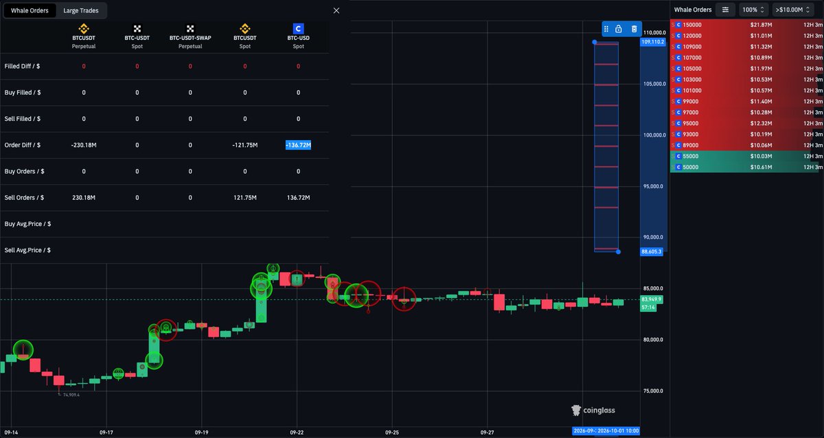 coinglass_com's tweet photo. There is $136.72M in BTC spot sell orders stacked between $89K and $109K on Coinbase🧐 https://t.co/4Y3gSiFY6X