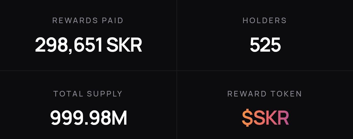 SatoshiSavant's tweet photo. Do you know: SEECAT has paid out 298,651 SKR to it's holder already and is still counting 

How $SEECAT wins:
1. You buy SEECAT 
2. https://t.co/0304YKGWQ5 automatically earn $SKR rewards 
3. More attention flows to SEECAT
4. More volume=more SKR rewards for holders

It's a self-reinforcing loop. The chart does the marketing for you