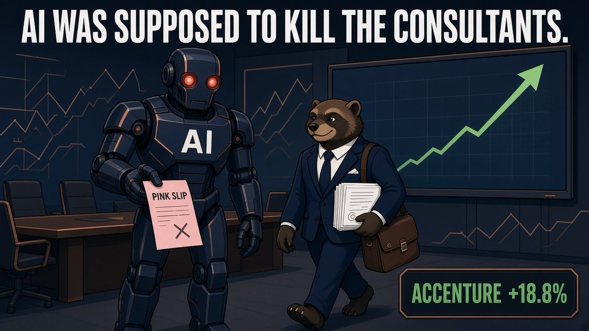 3FinanWolverine's tweet photo. AI was supposed to kill the consultants. $ACN 

Accenture is up 18.8% premarket to $218. Q4 EPS came in at $3.29 vs $3.19 expected, and revenue at $18.7B vs $18.05B, up 7% in local currency. 

FY27 growth is guided at 3–6% vs 3.9% expected. FY26 revenue was $74.2B with a record $11.5B returned to shareholders. 

The stock bottomed at $118 this year. If it opens here, that's about 85% off the low. It turns out rhe companies building AI still need someone to install it.
