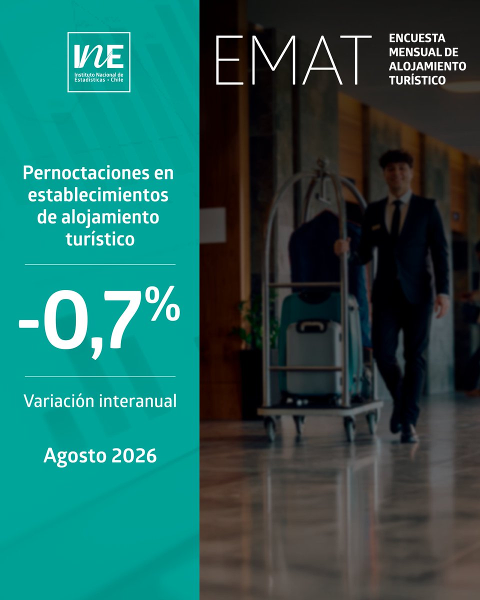 INE_Chile's tweet photo. Las pernoctaciones de pasajeros en establecimientos de alojamiento turístico en Chile llegaron a 1.696.082 en agosto de 2026, lo que implicó una disminución de 0,7% respecto al mismo mes del año anterior: https://t.co/Llwk3fvXZ5 https://t.co/jykmeFcaph